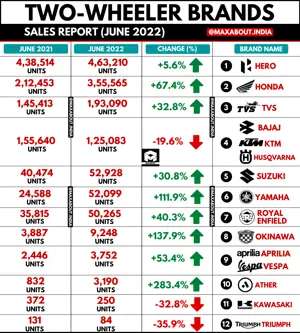 Bajaj Registers Big Drop in Sales in June 2022